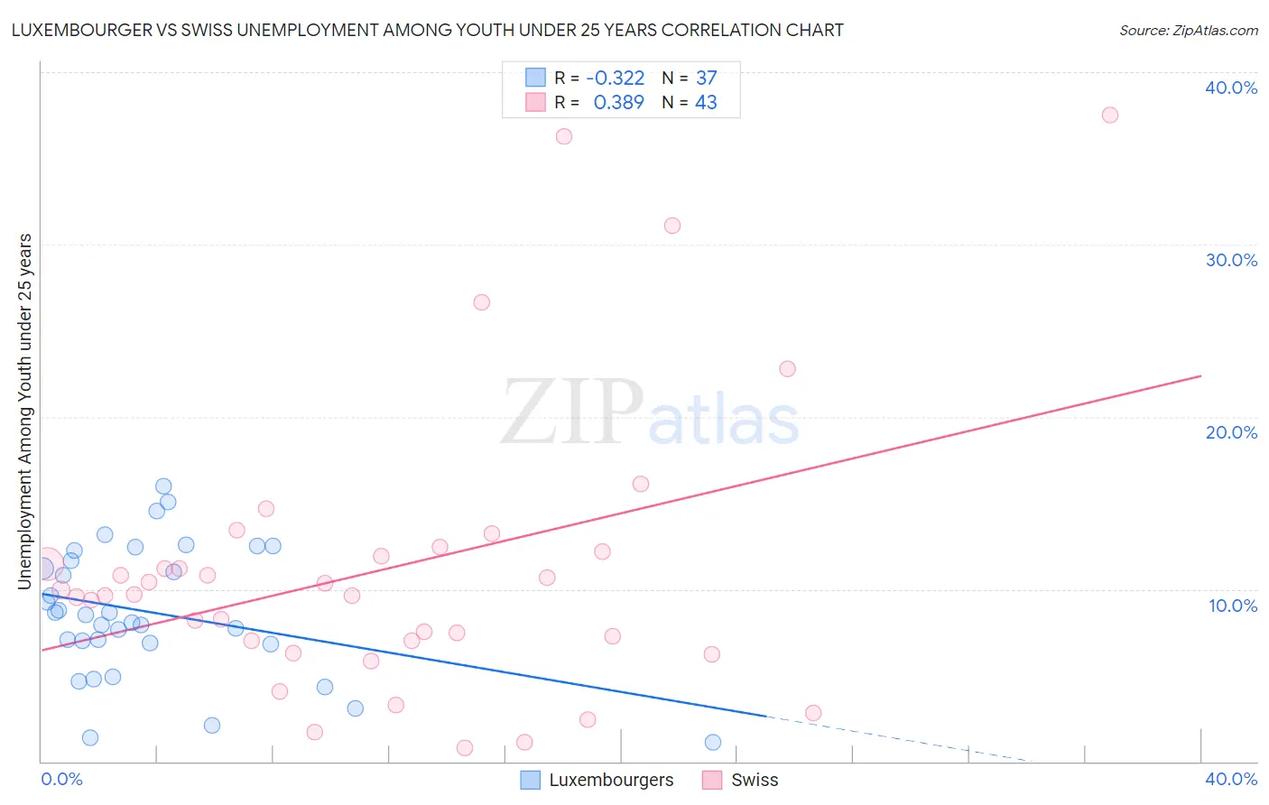 Luxembourger vs Swiss Unemployment Among Youth under 25 years