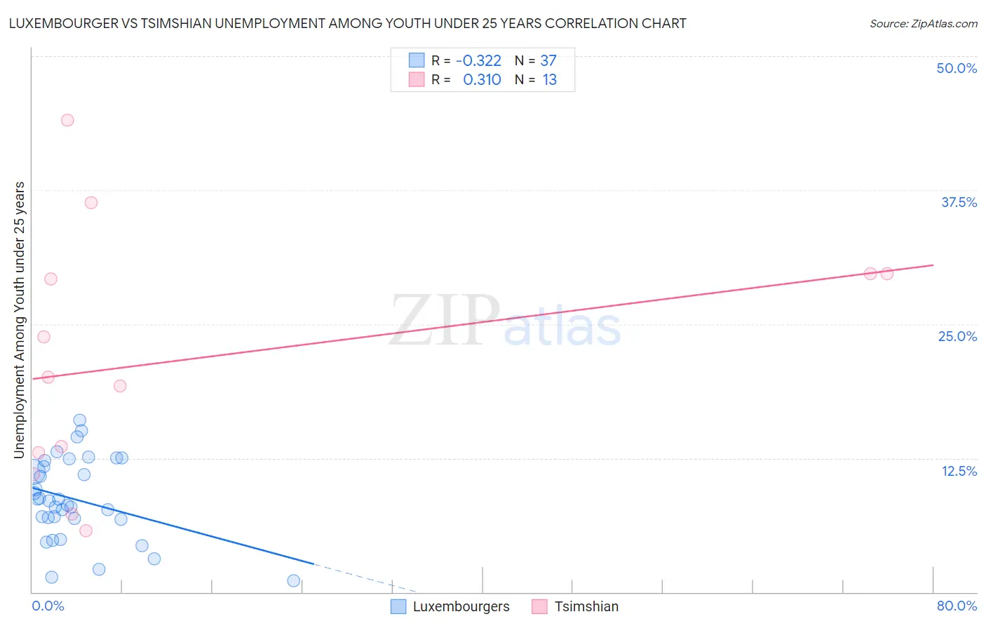 Luxembourger vs Tsimshian Unemployment Among Youth under 25 years