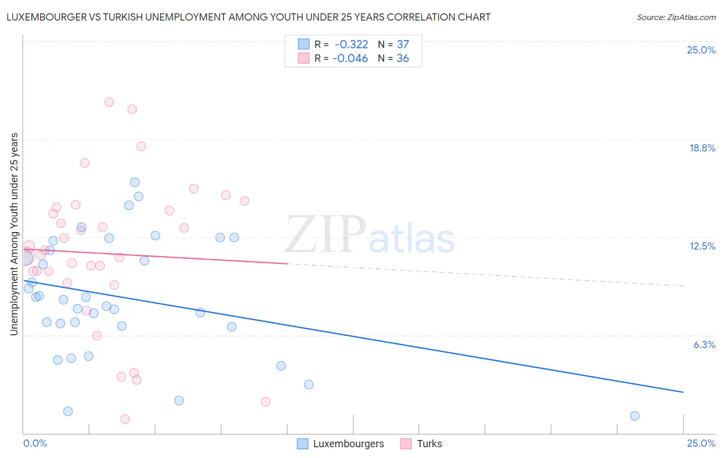 Luxembourger vs Turkish Unemployment Among Youth under 25 years