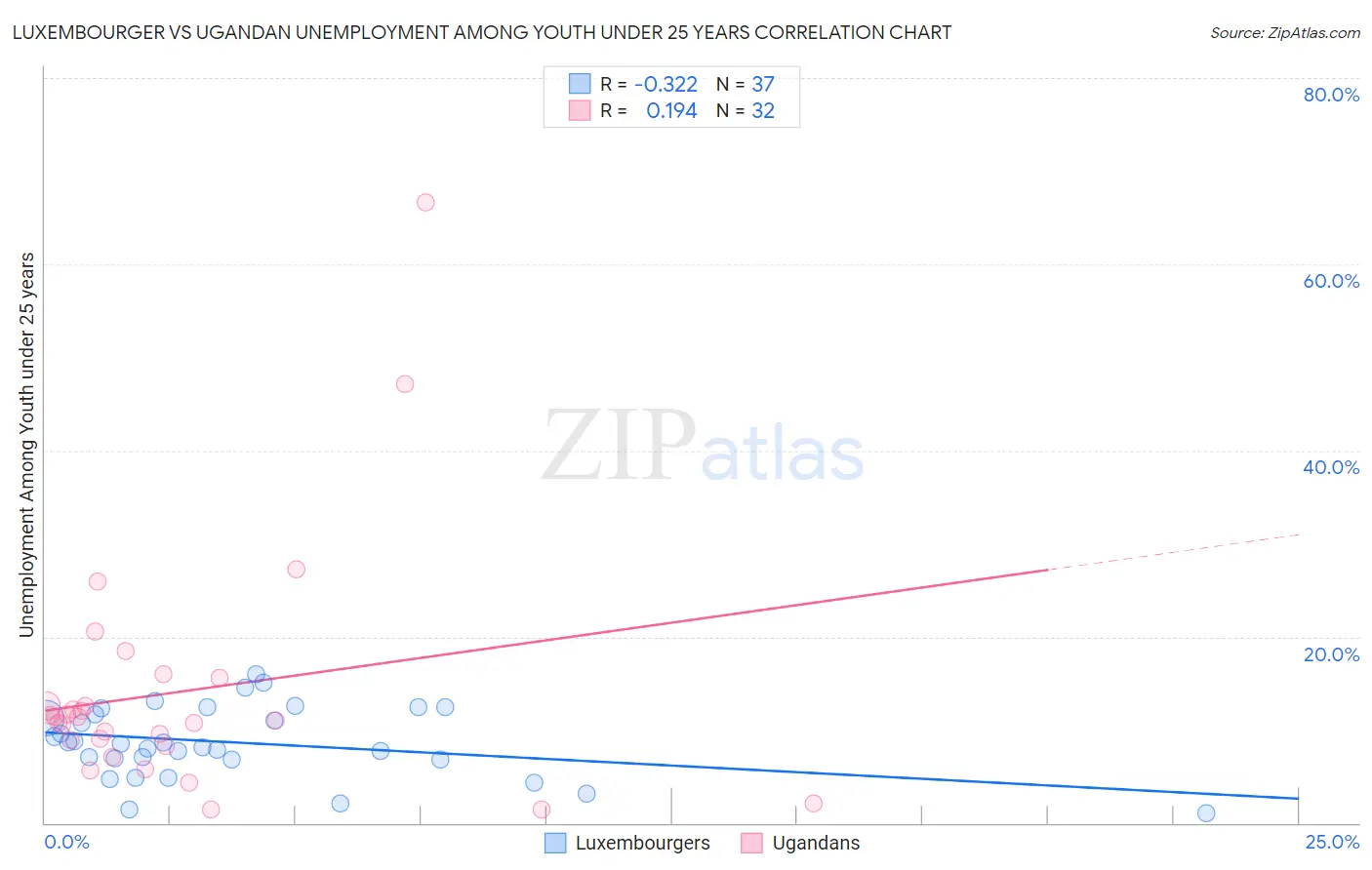 Luxembourger vs Ugandan Unemployment Among Youth under 25 years