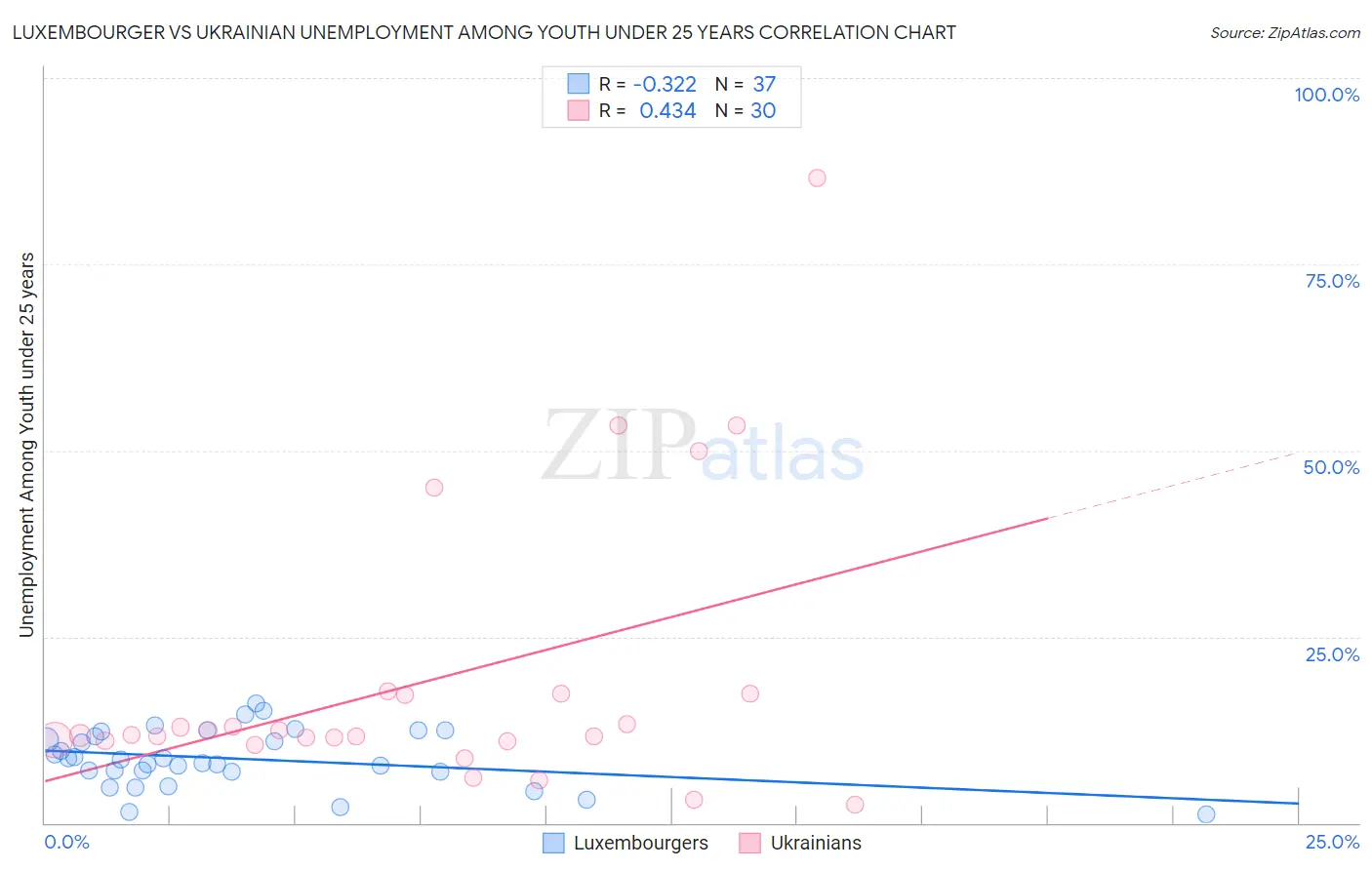 Luxembourger vs Ukrainian Unemployment Among Youth under 25 years