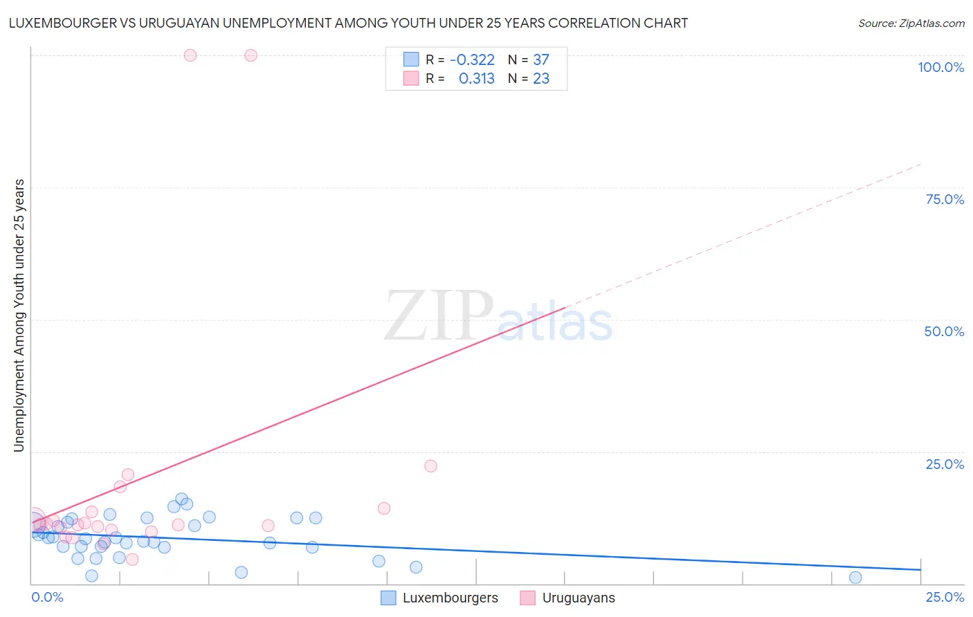 Luxembourger vs Uruguayan Unemployment Among Youth under 25 years