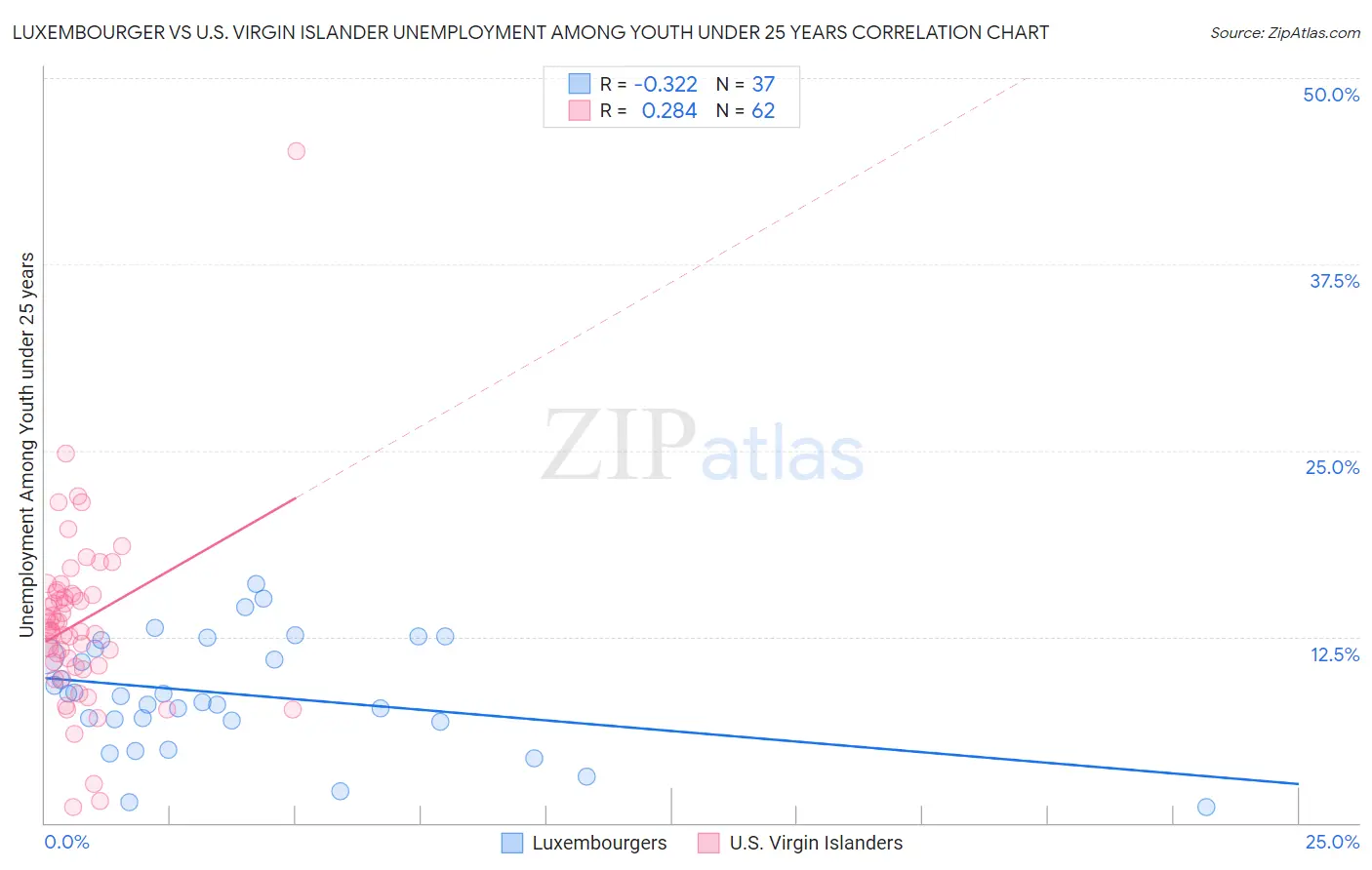 Luxembourger vs U.S. Virgin Islander Unemployment Among Youth under 25 years