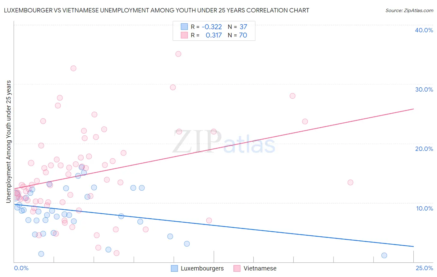 Luxembourger vs Vietnamese Unemployment Among Youth under 25 years