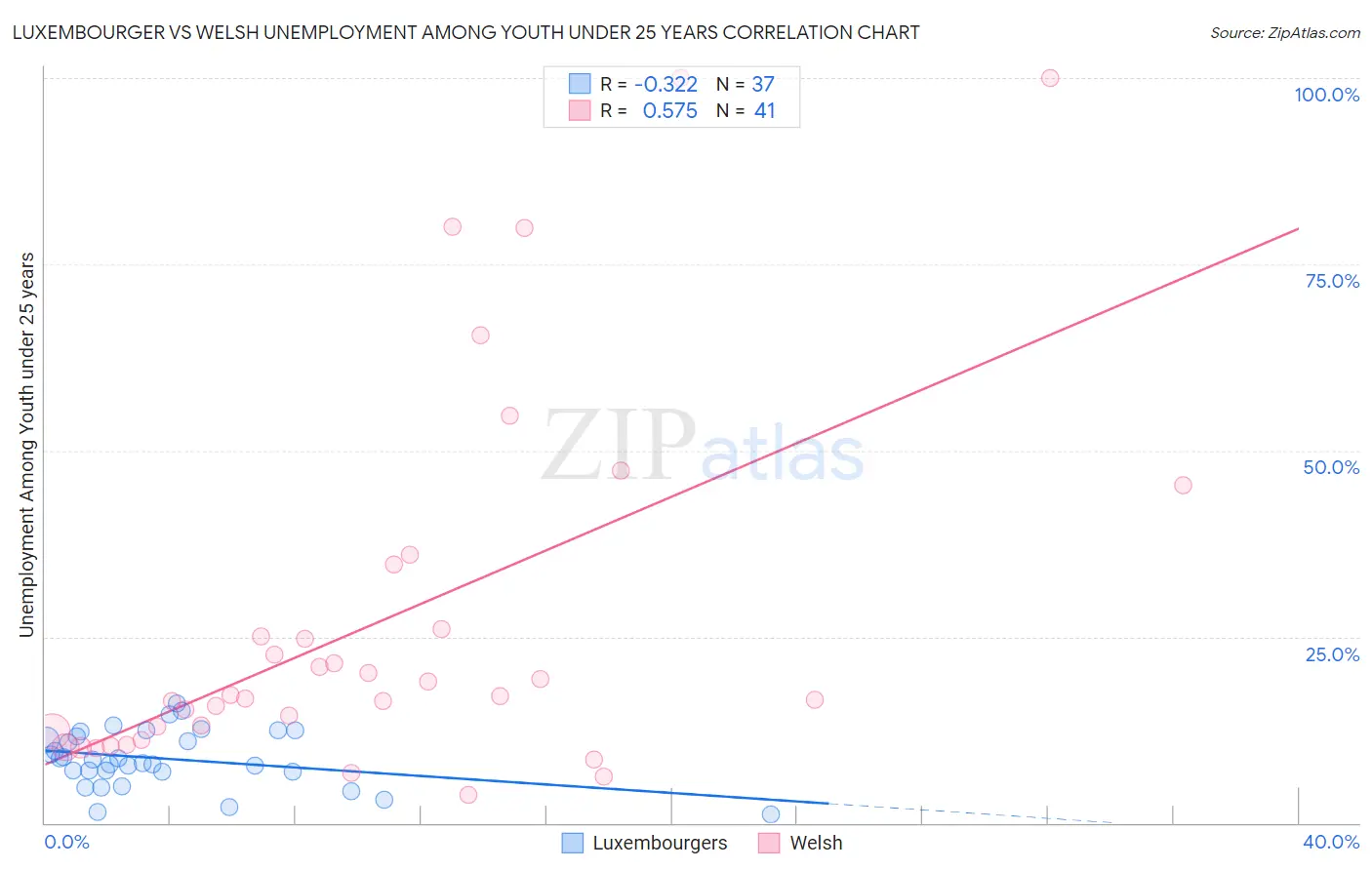 Luxembourger vs Welsh Unemployment Among Youth under 25 years