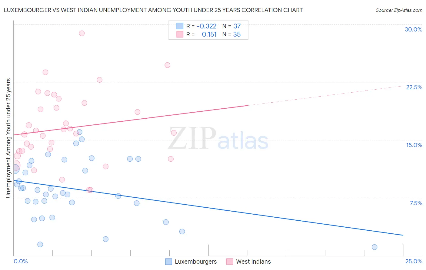Luxembourger vs West Indian Unemployment Among Youth under 25 years