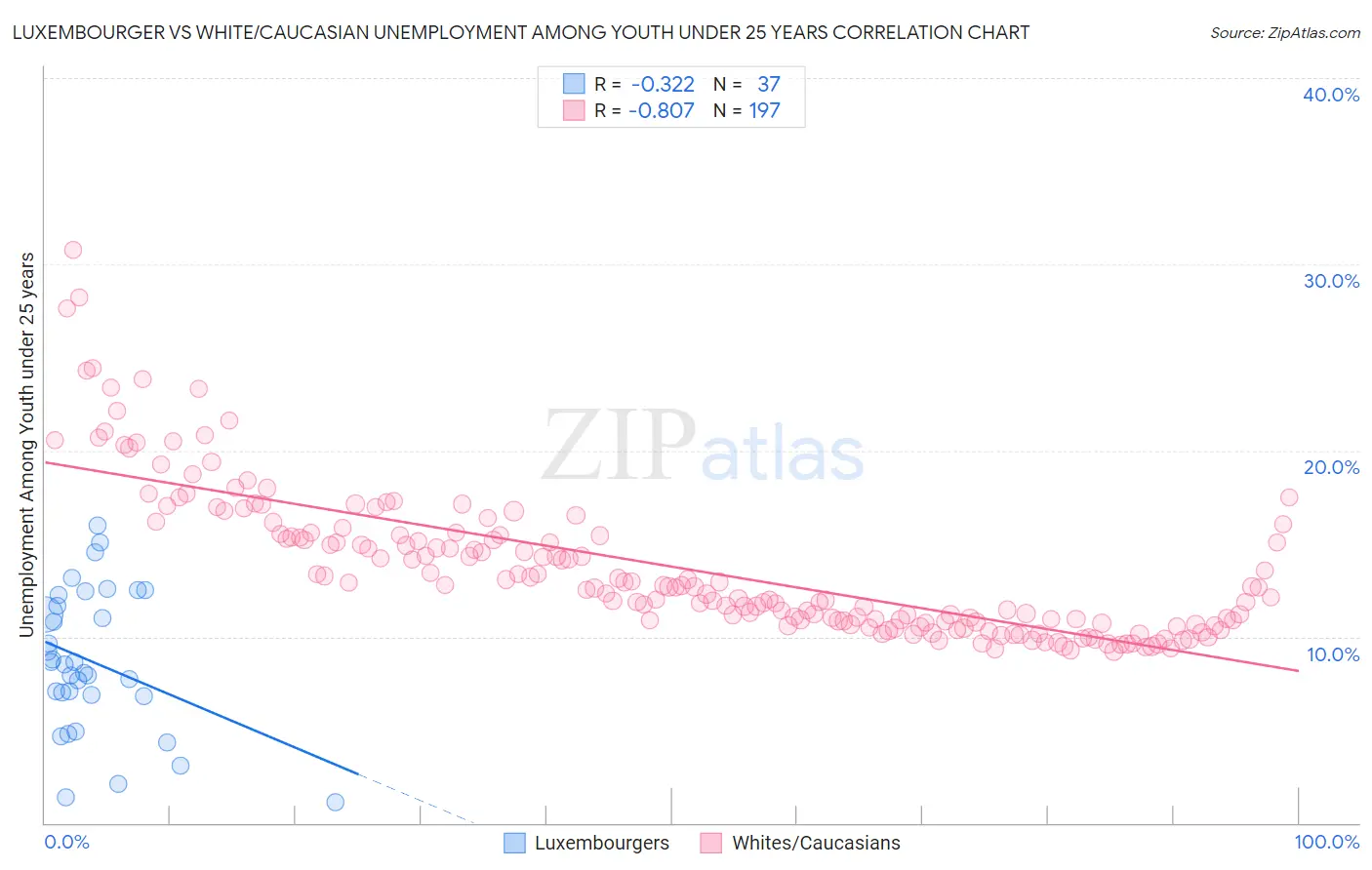 Luxembourger vs White/Caucasian Unemployment Among Youth under 25 years