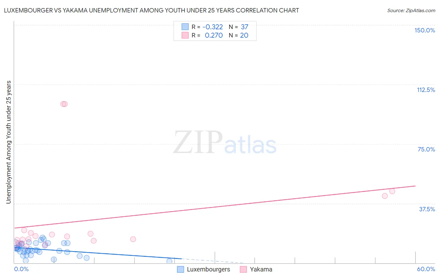 Luxembourger vs Yakama Unemployment Among Youth under 25 years