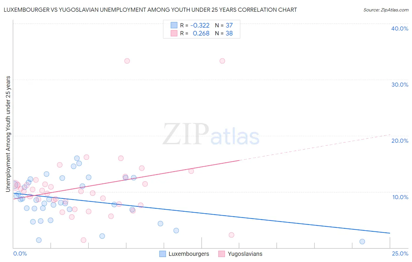 Luxembourger vs Yugoslavian Unemployment Among Youth under 25 years