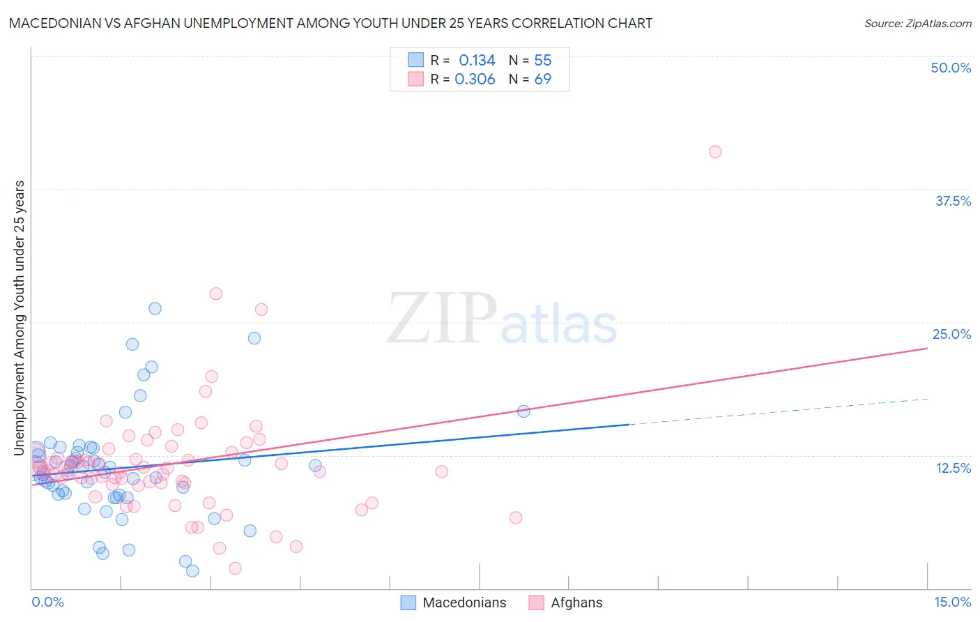 Macedonian vs Afghan Unemployment Among Youth under 25 years