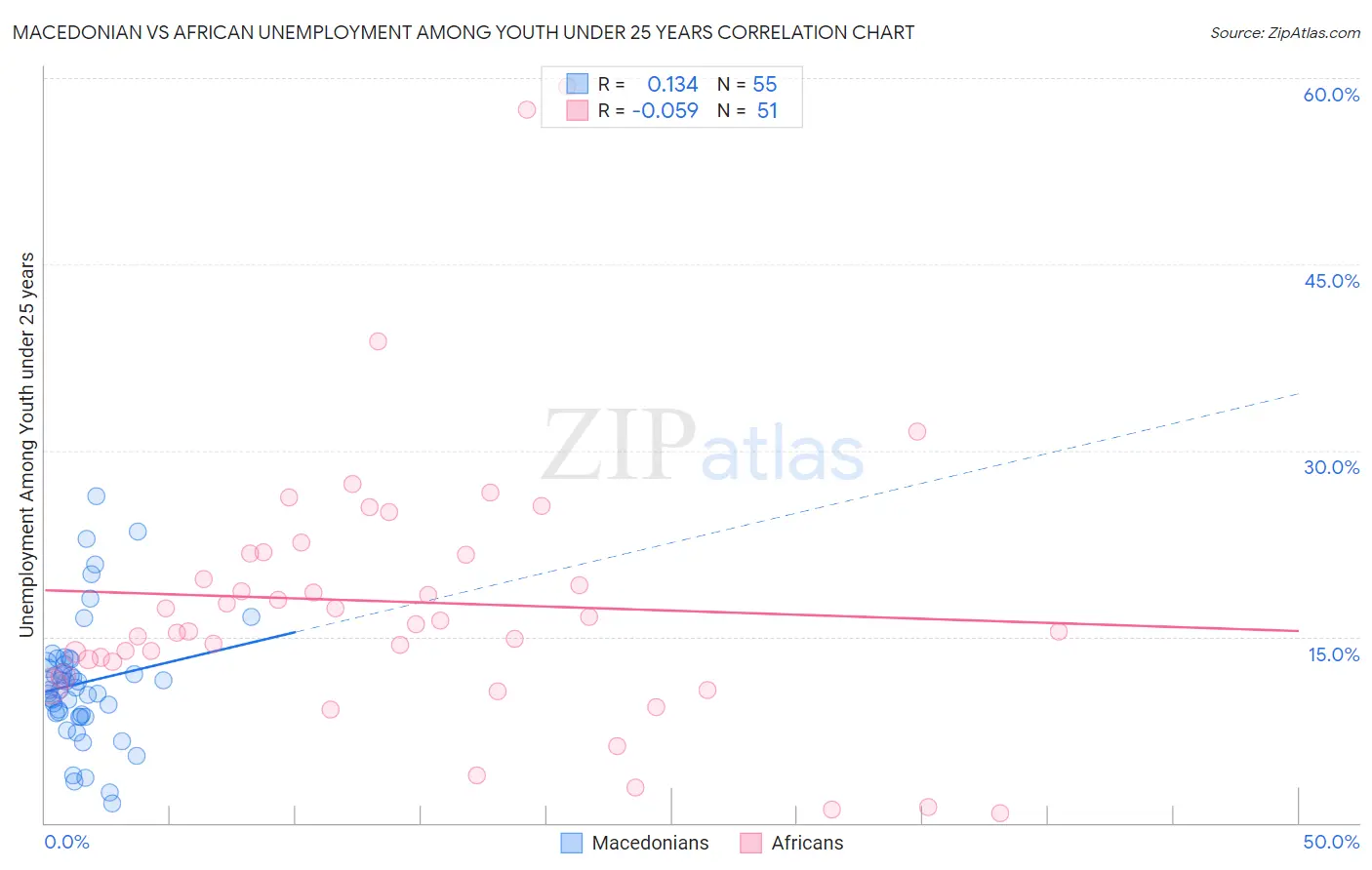 Macedonian vs African Unemployment Among Youth under 25 years