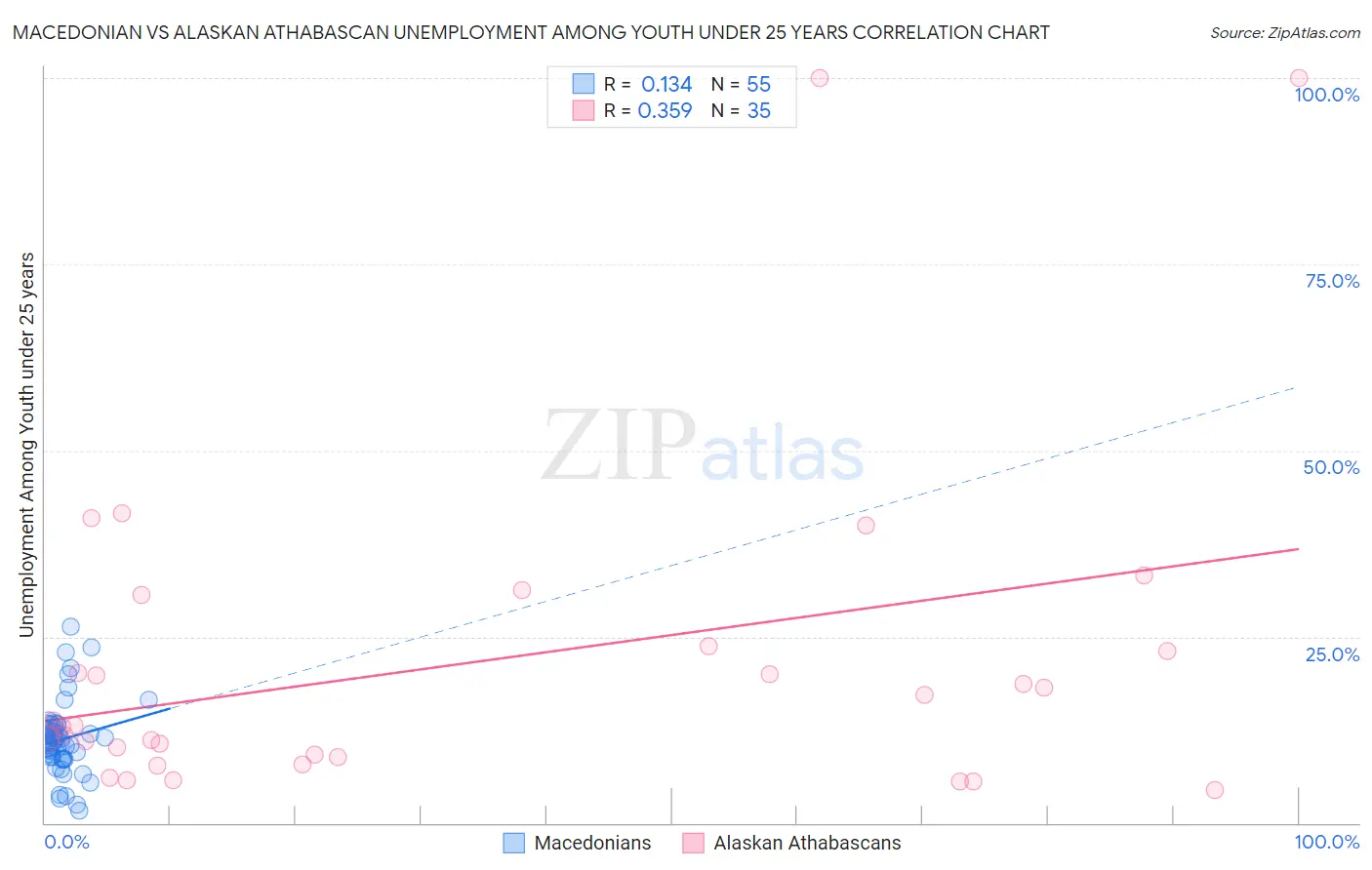 Macedonian vs Alaskan Athabascan Unemployment Among Youth under 25 years