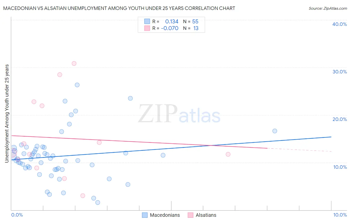 Macedonian vs Alsatian Unemployment Among Youth under 25 years