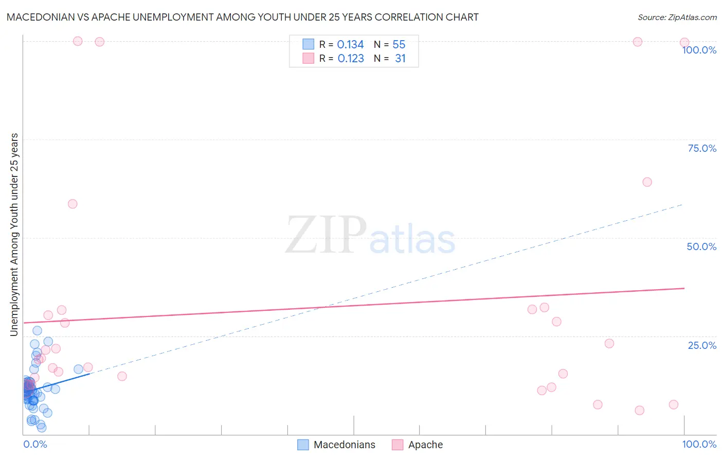 Macedonian vs Apache Unemployment Among Youth under 25 years