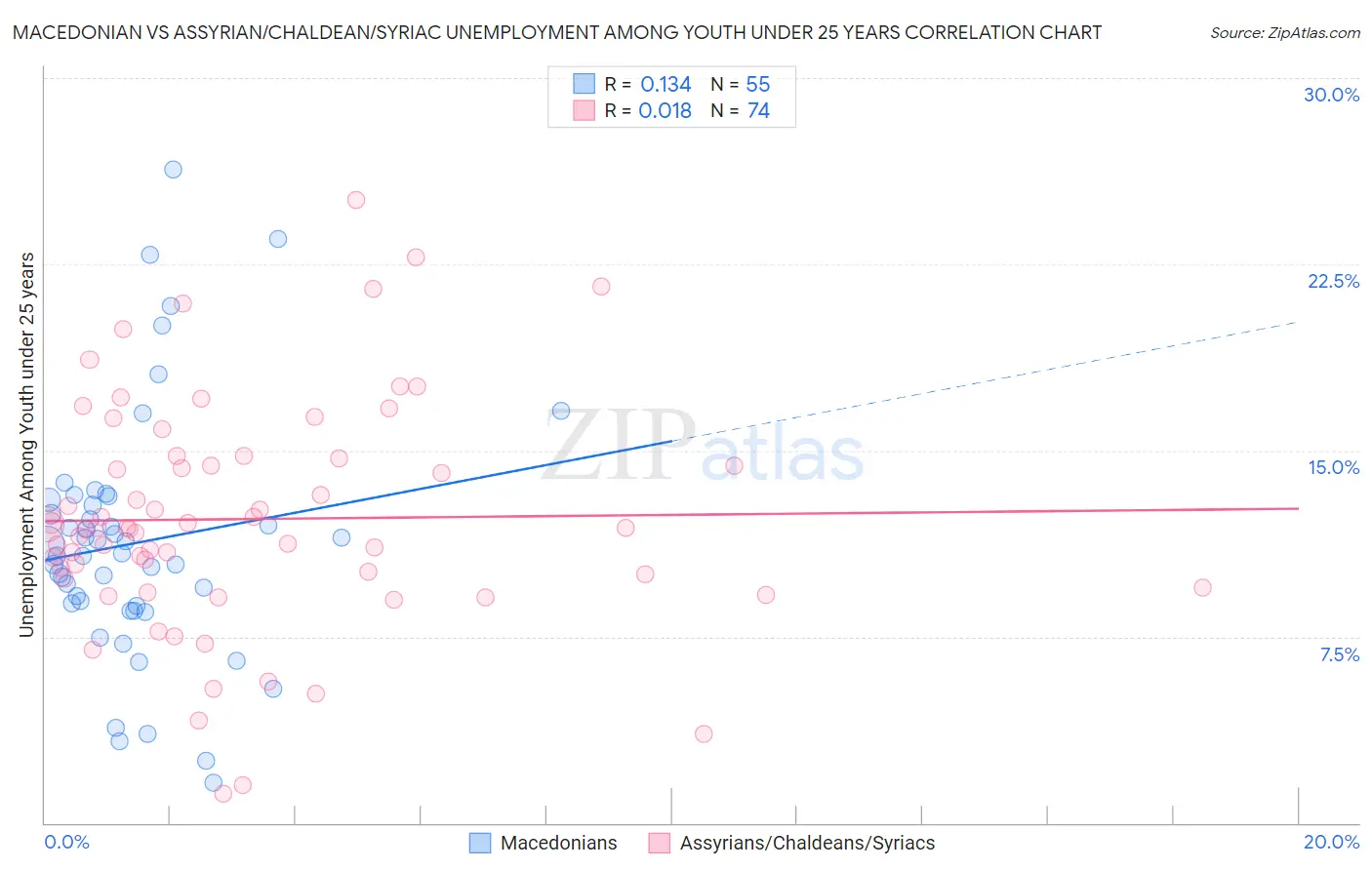 Macedonian vs Assyrian/Chaldean/Syriac Unemployment Among Youth under 25 years