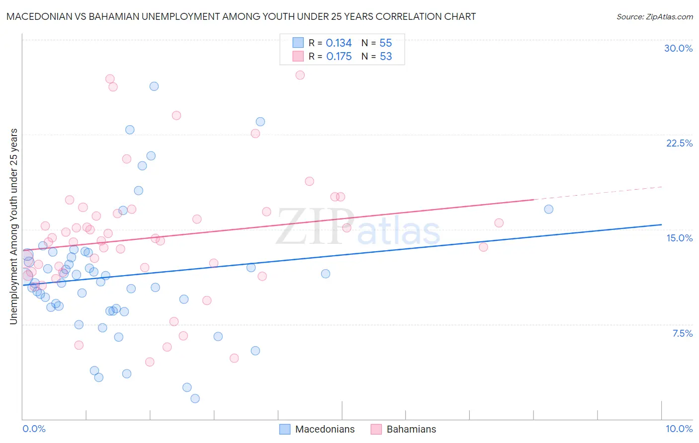 Macedonian vs Bahamian Unemployment Among Youth under 25 years
