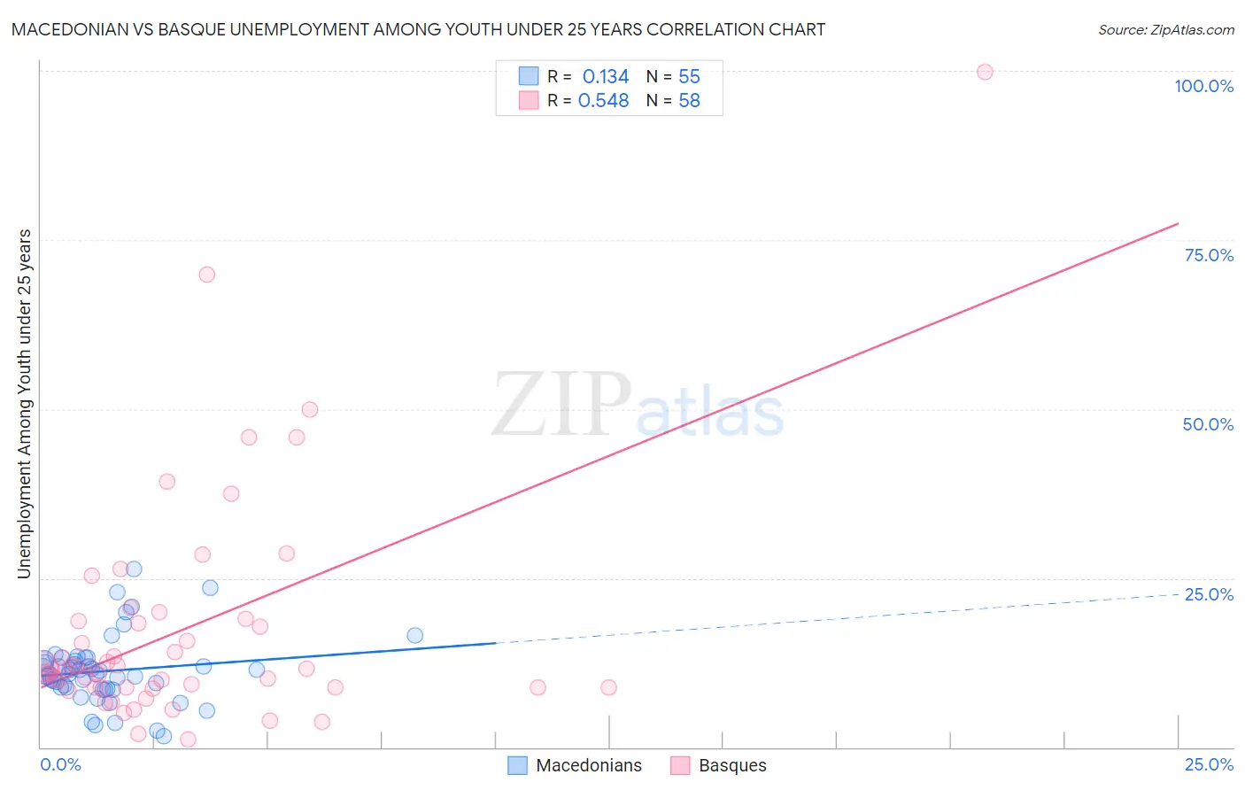 Macedonian vs Basque Unemployment Among Youth under 25 years