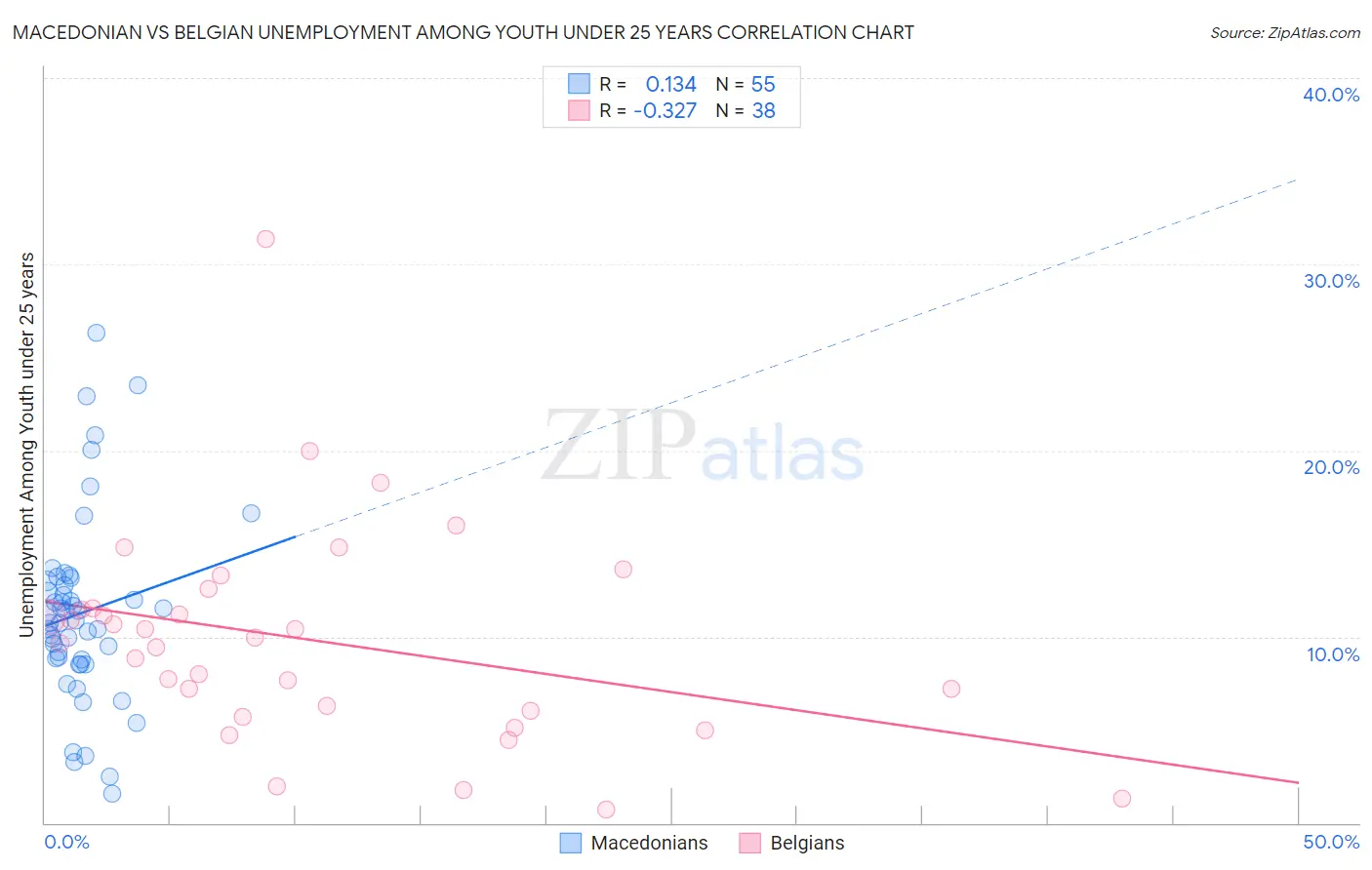 Macedonian vs Belgian Unemployment Among Youth under 25 years