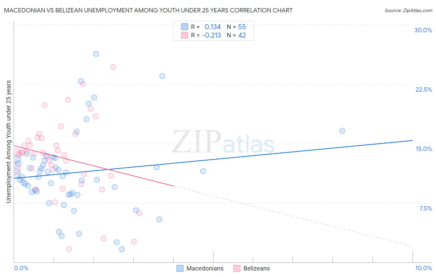 Macedonian vs Belizean Unemployment Among Youth under 25 years