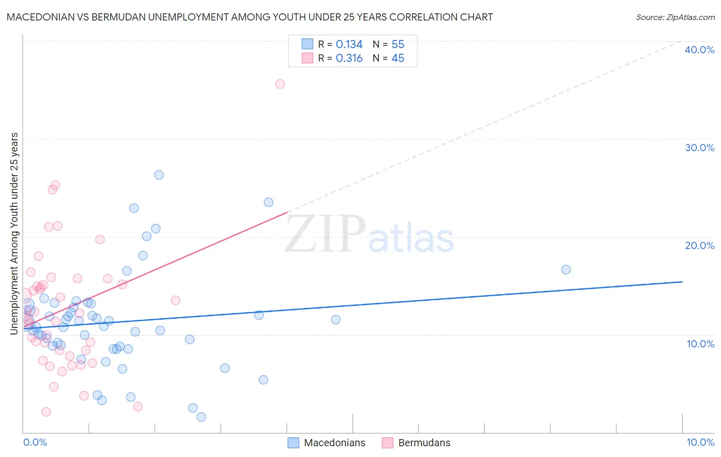 Macedonian vs Bermudan Unemployment Among Youth under 25 years