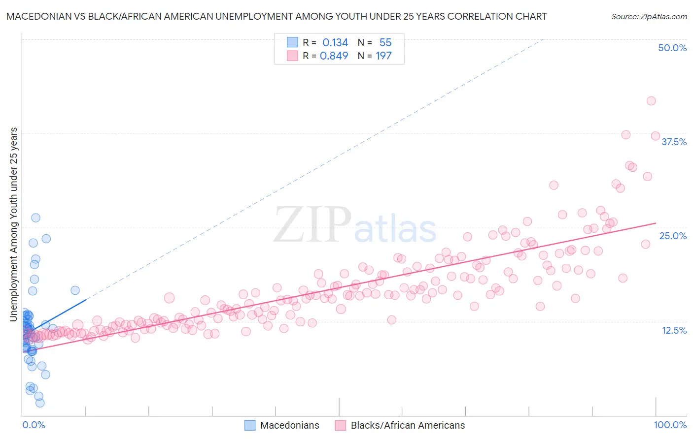 Macedonian vs Black/African American Unemployment Among Youth under 25 years