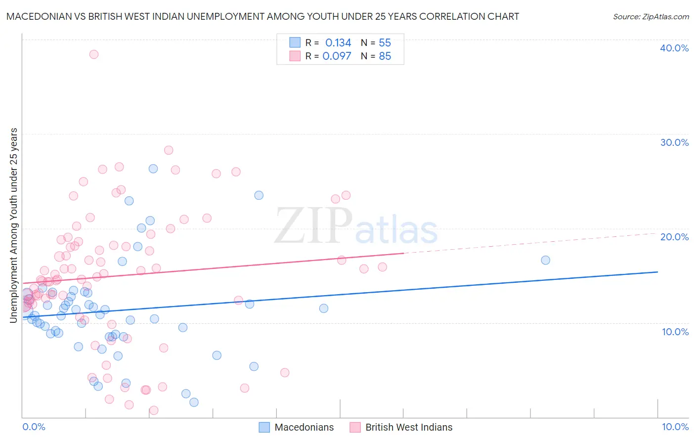 Macedonian vs British West Indian Unemployment Among Youth under 25 years