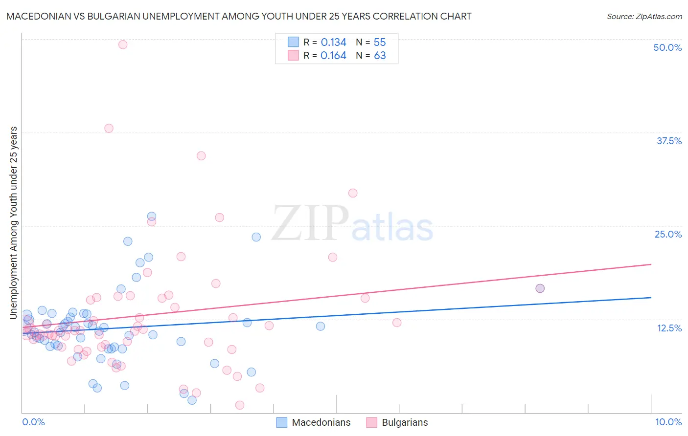 Macedonian vs Bulgarian Unemployment Among Youth under 25 years