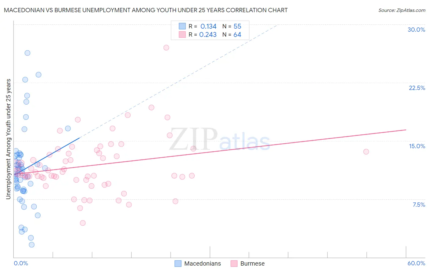 Macedonian vs Burmese Unemployment Among Youth under 25 years