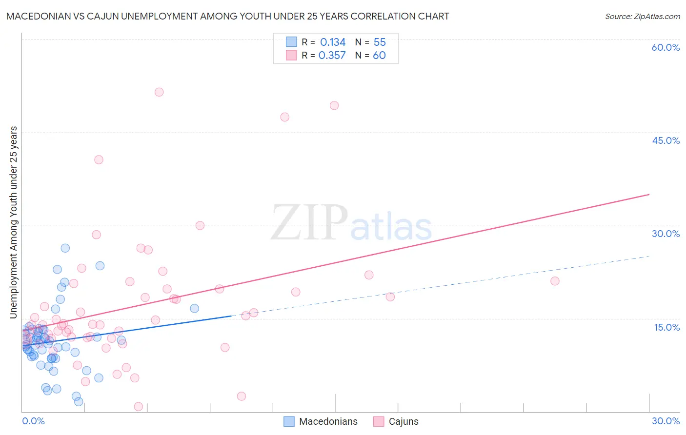 Macedonian vs Cajun Unemployment Among Youth under 25 years