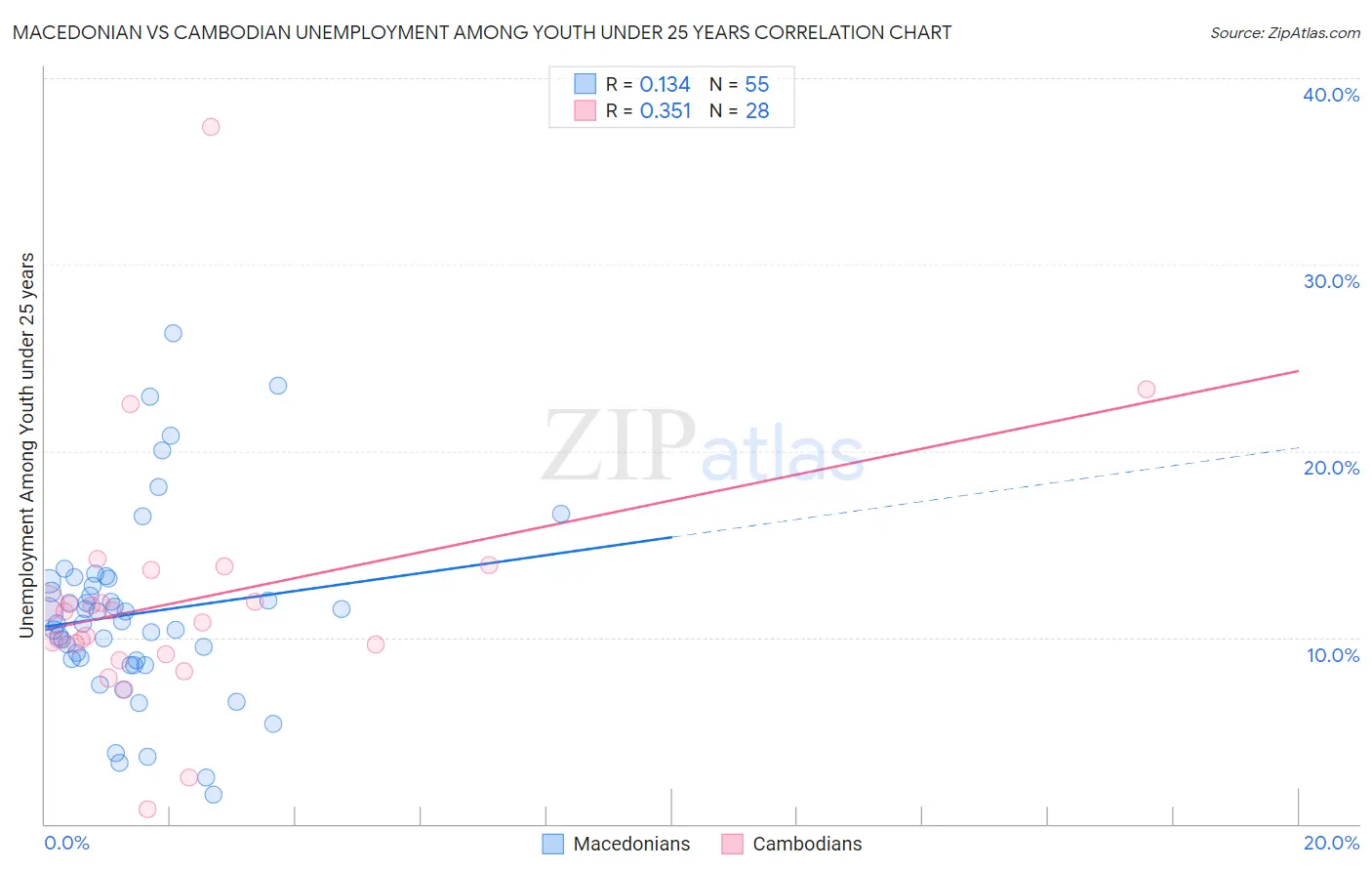 Macedonian vs Cambodian Unemployment Among Youth under 25 years