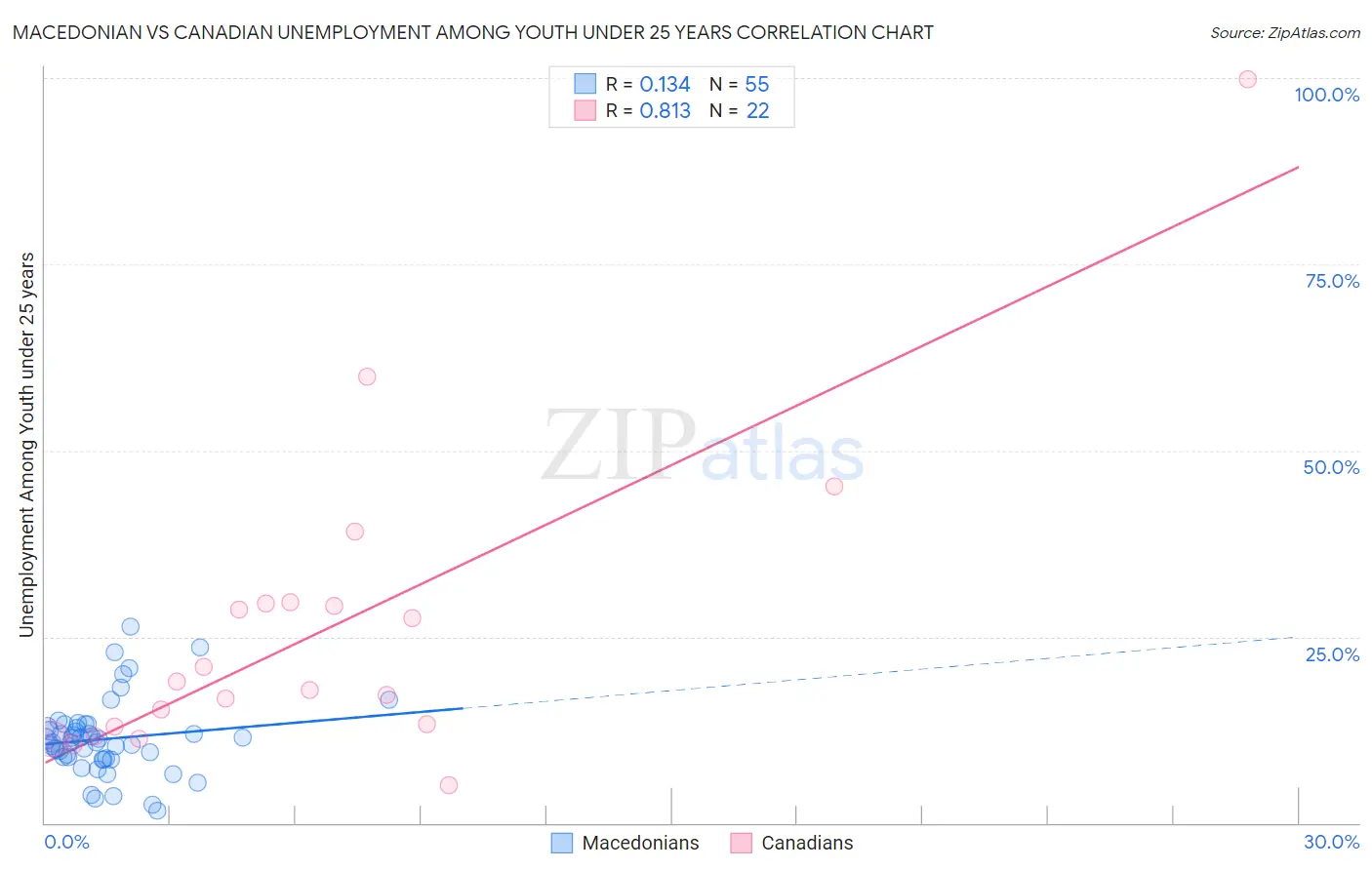 Macedonian vs Canadian Unemployment Among Youth under 25 years