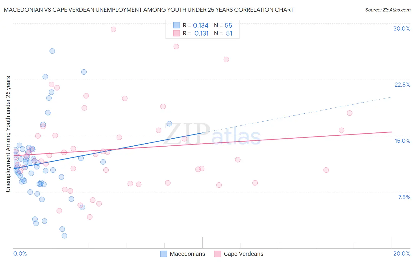 Macedonian vs Cape Verdean Unemployment Among Youth under 25 years