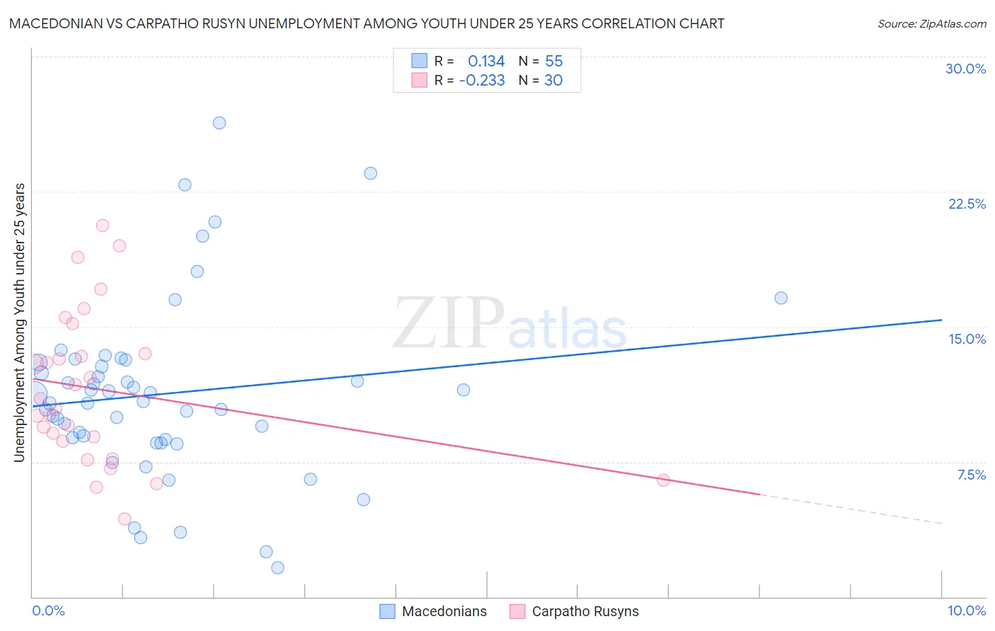 Macedonian vs Carpatho Rusyn Unemployment Among Youth under 25 years