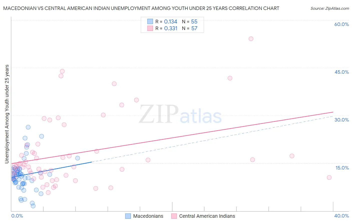 Macedonian vs Central American Indian Unemployment Among Youth under 25 years