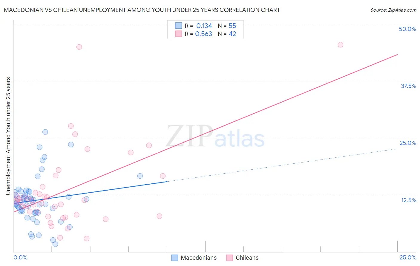 Macedonian vs Chilean Unemployment Among Youth under 25 years