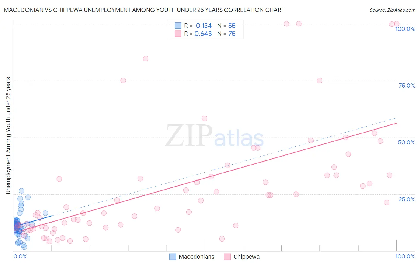 Macedonian vs Chippewa Unemployment Among Youth under 25 years
