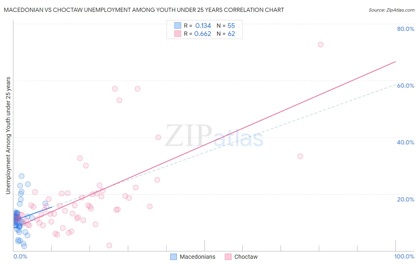 Macedonian vs Choctaw Unemployment Among Youth under 25 years