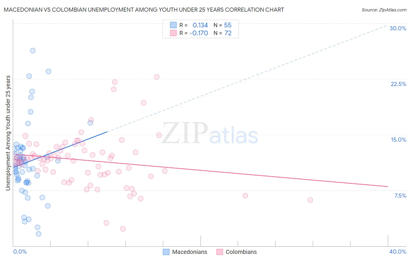 Macedonian vs Colombian Unemployment Among Youth under 25 years