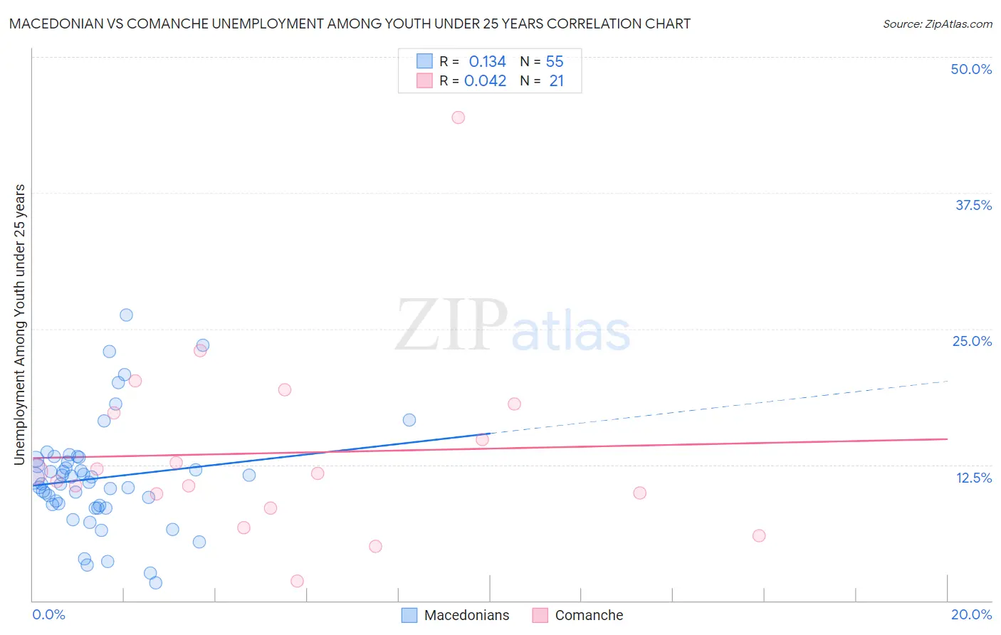 Macedonian vs Comanche Unemployment Among Youth under 25 years