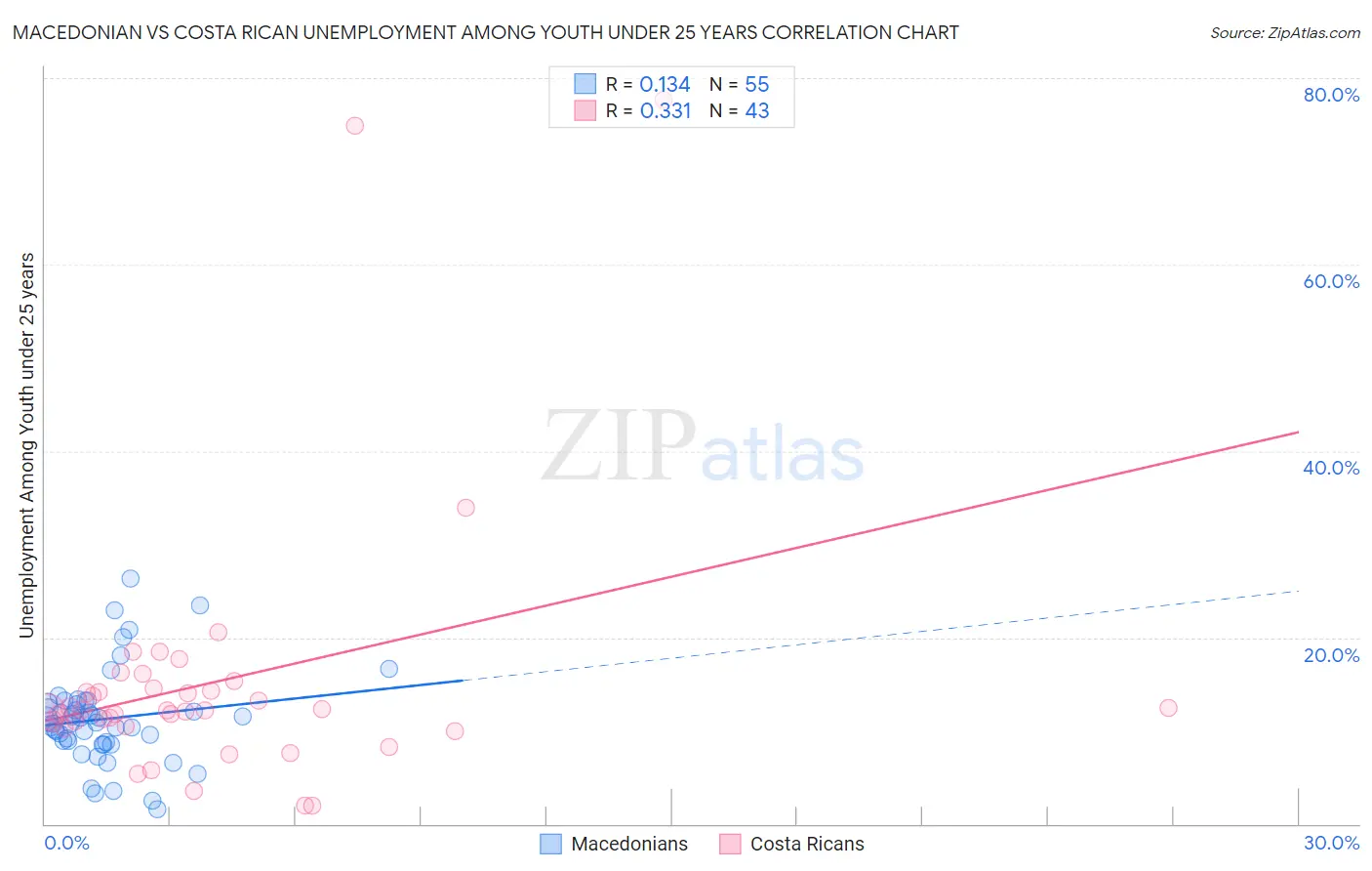 Macedonian vs Costa Rican Unemployment Among Youth under 25 years