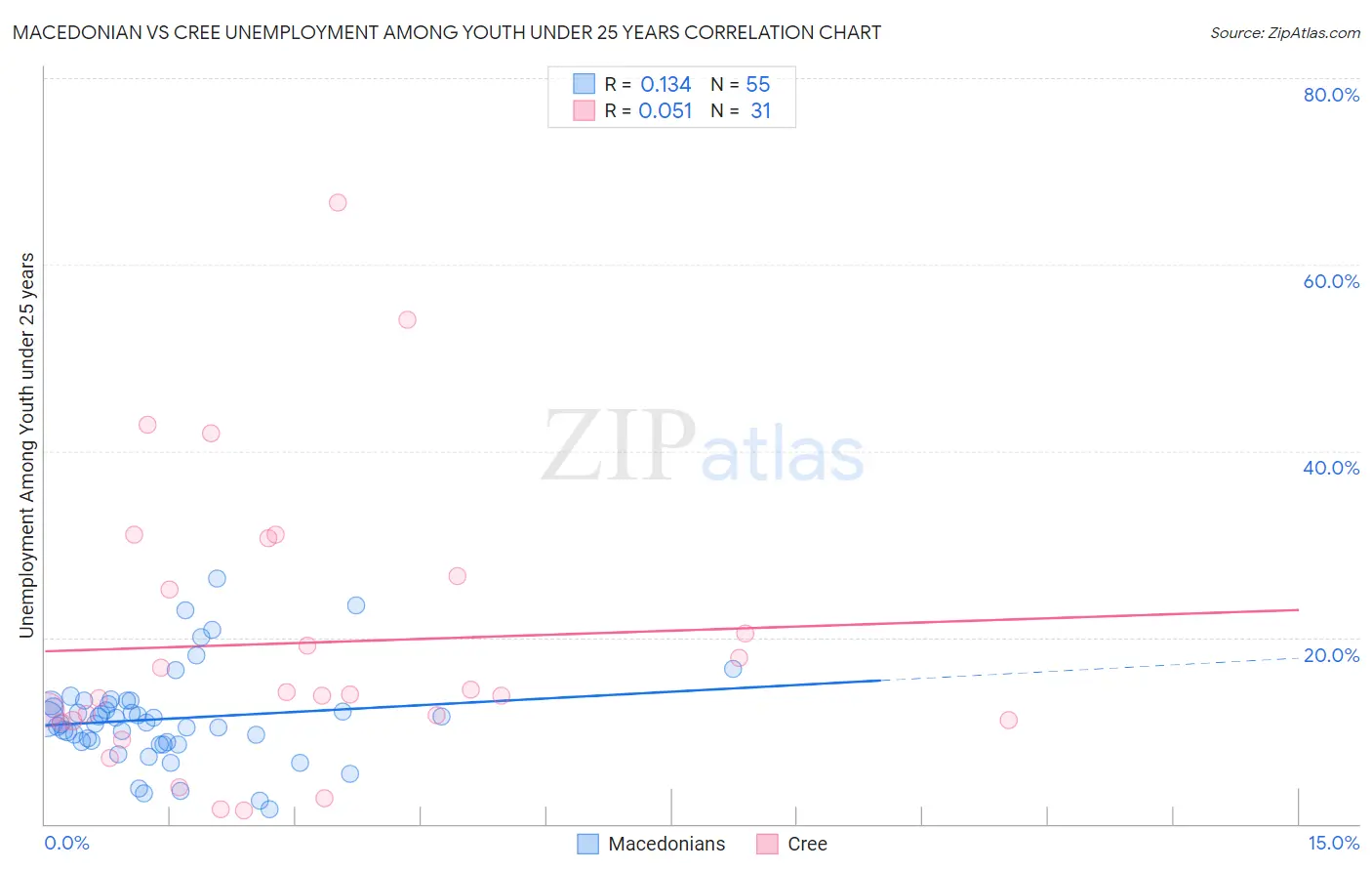 Macedonian vs Cree Unemployment Among Youth under 25 years