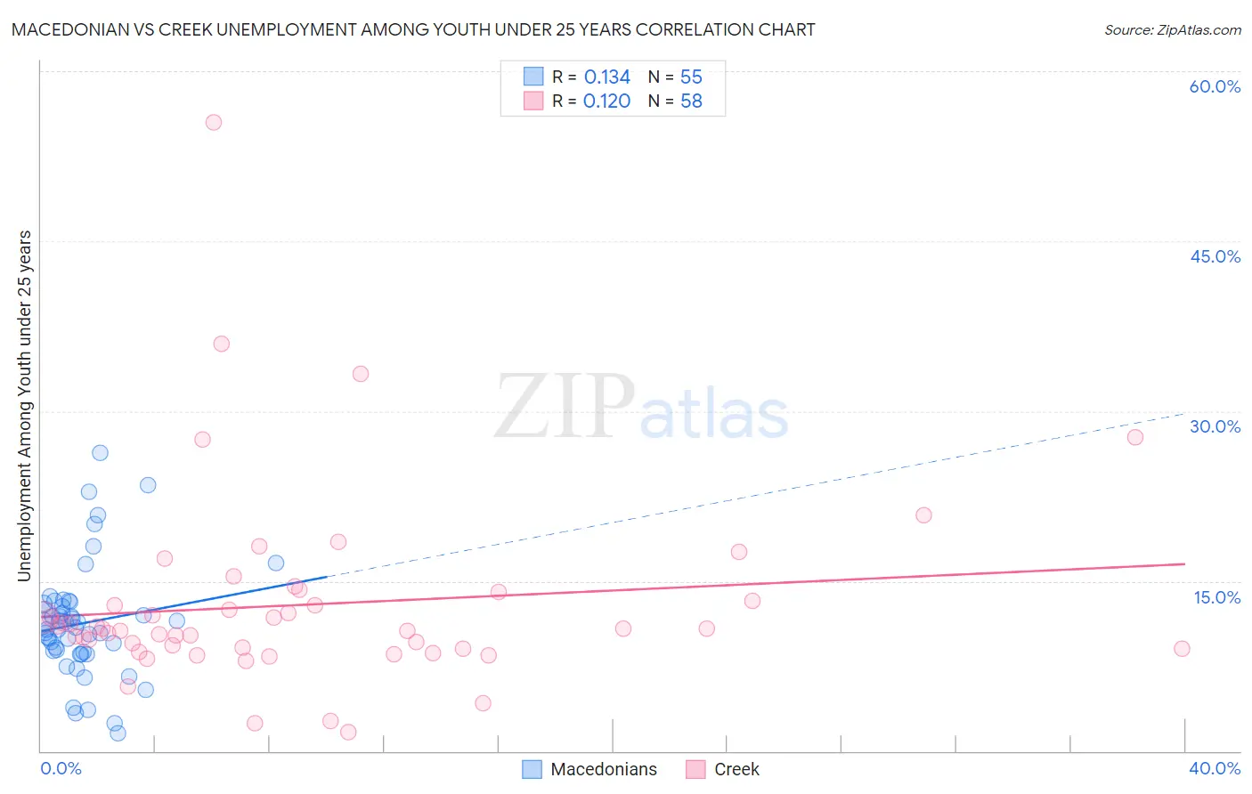 Macedonian vs Creek Unemployment Among Youth under 25 years