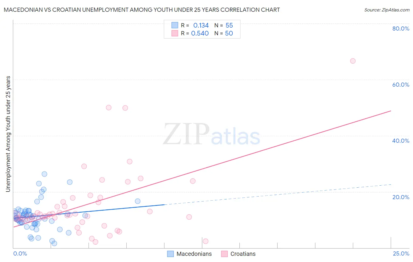 Macedonian vs Croatian Unemployment Among Youth under 25 years