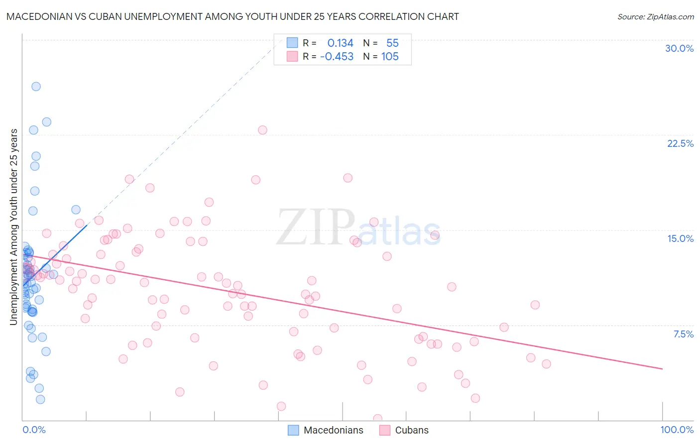 Macedonian vs Cuban Unemployment Among Youth under 25 years