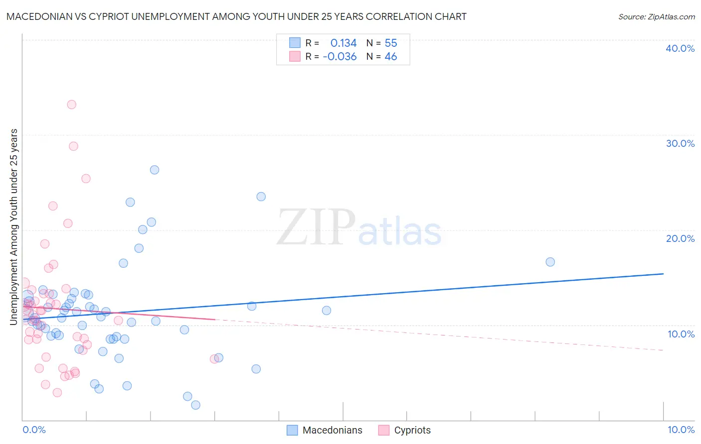 Macedonian vs Cypriot Unemployment Among Youth under 25 years