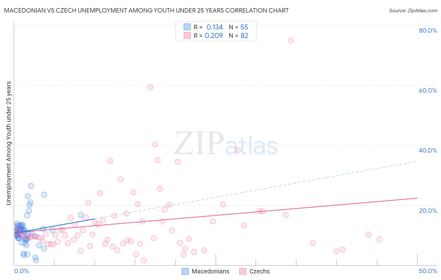 Macedonian vs Czech Unemployment Among Youth under 25 years