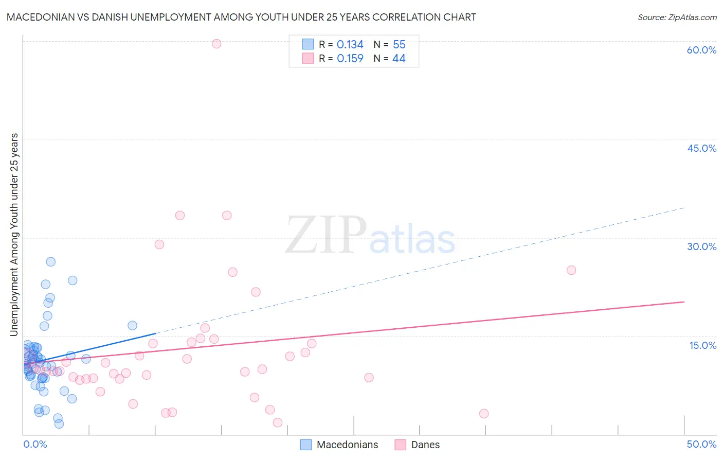 Macedonian vs Danish Unemployment Among Youth under 25 years
