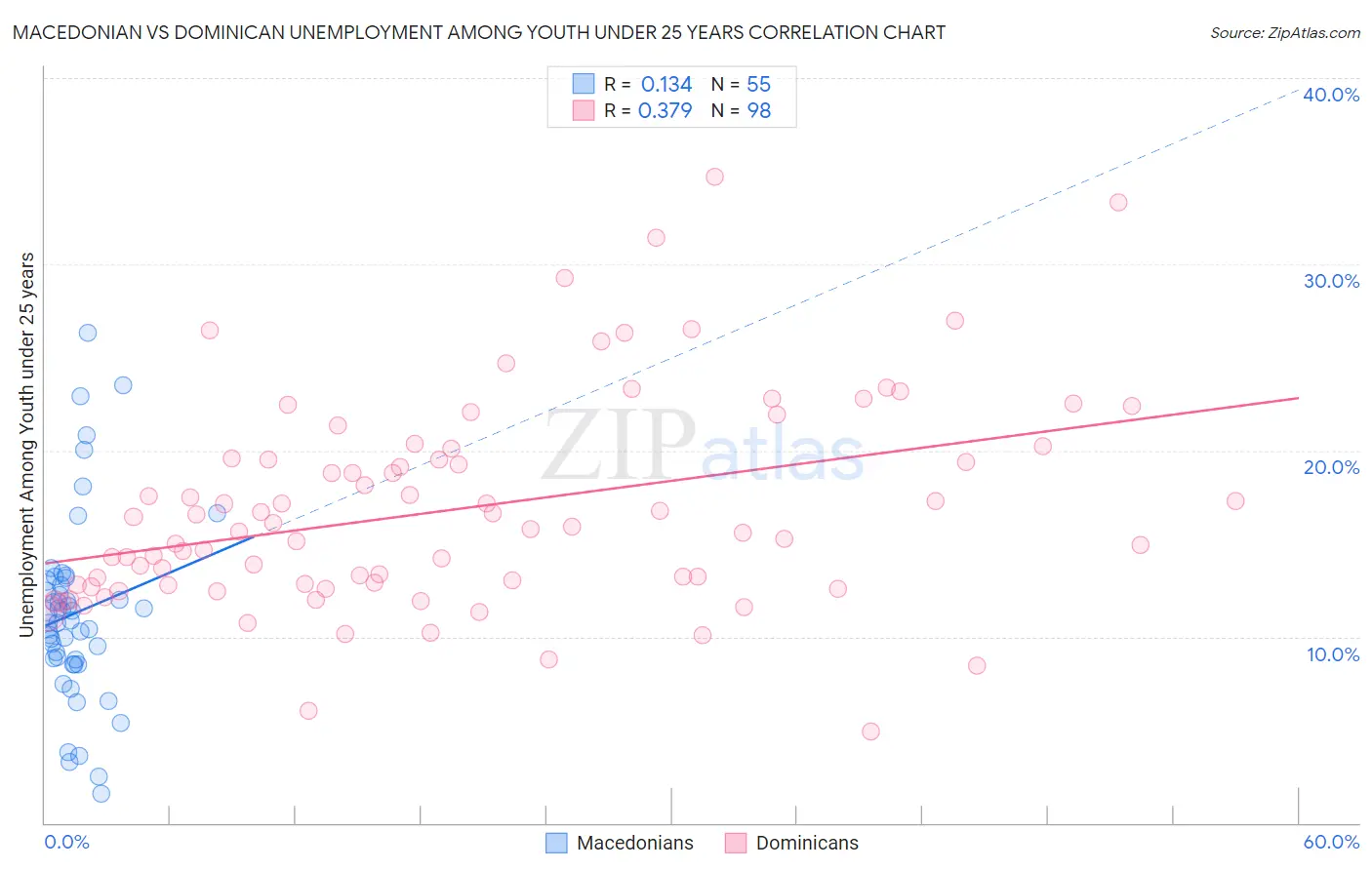 Macedonian vs Dominican Unemployment Among Youth under 25 years