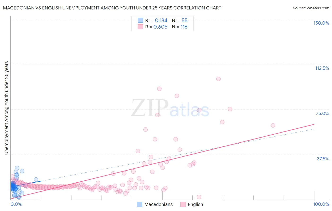 Macedonian vs English Unemployment Among Youth under 25 years