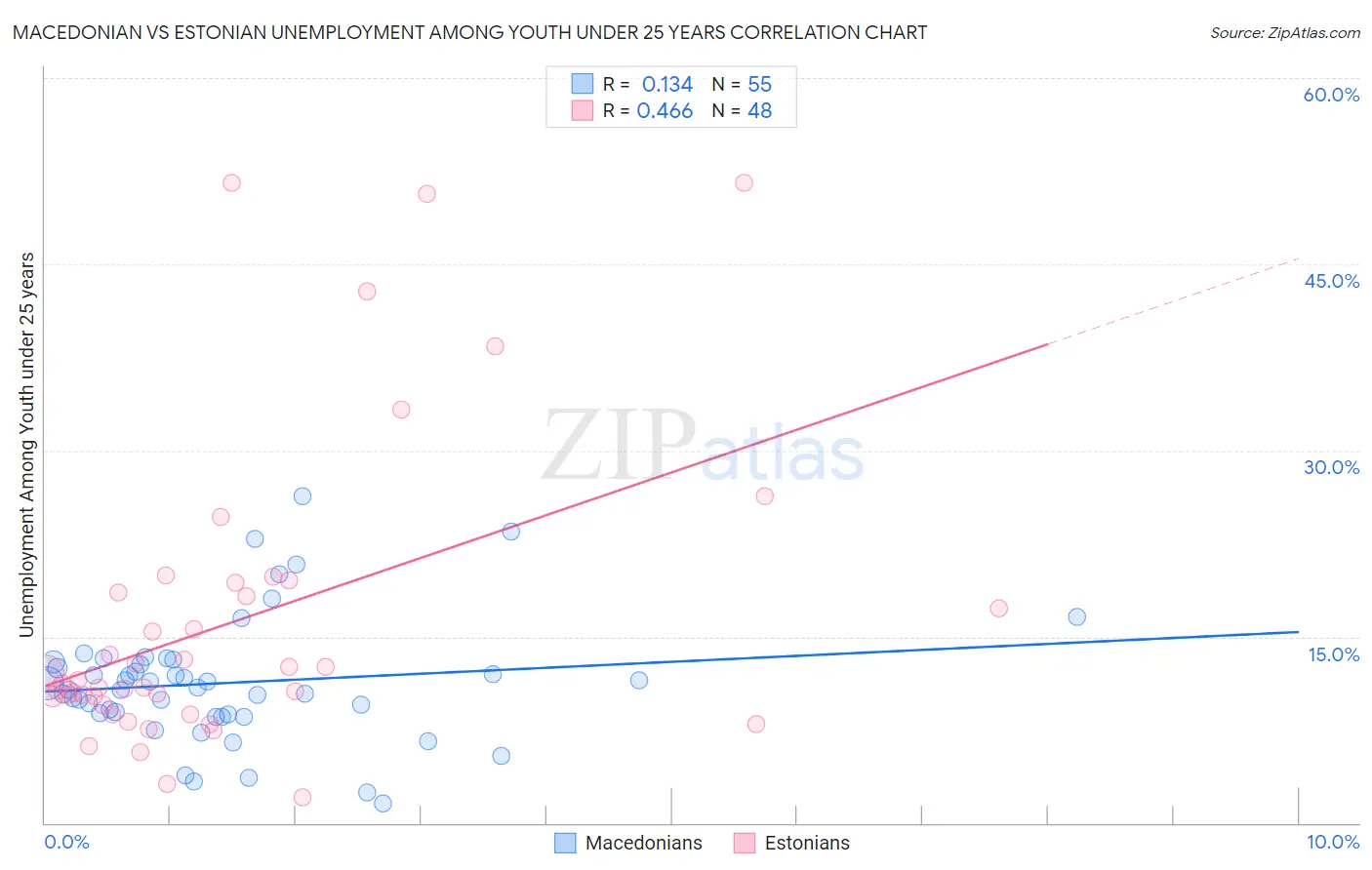 Macedonian vs Estonian Unemployment Among Youth under 25 years